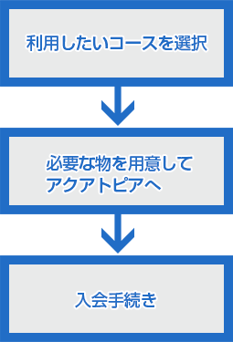 入会の流れ